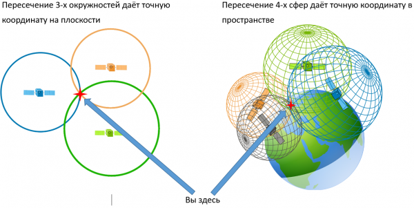 Чем отличается ГЛОНАСС от GPS?